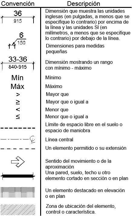 Las líneas de dimensión muestran las unidades inglesas por encima de la línea (en pulgadas a menos que se indique lo contrario) y las unidades SI (en milímetros a menos que se indique lo contrario). Las pequeñas mediciones muestran la cota con una flecha que apunta a la línea de cota. Los rangos de dimensión se muestran por encima de la línea en pulgadas y por debajo de la línea en milímetros. “Min” se refiere al mínimo, y “max” se refiere al máximo. Los símbolos matemáticos indican mayor que, mayor que o igual a, menor que, y menor que o igual a. Una línea discontinua identifica el límite del espacio libre del piso o el espacio de maniobra. Una línea con disparo alterno y guiones largos con una “C” y una “L” al final indican la línea central. Una línea discontinua con espacios más largos indica un elemento permitido o su extensión. Una flecha es para identificar la dirección de viaje o aproximación. Una línea negra gruesa se utiliza para representar una pared, piso, techo u otro elemento cortado en sección o plano. El sombreado gris se utiliza para mostrar un elemento en elevación o planta. El rayado se utiliza para mostrar la zona de ubicación de elementos, controles o entidades. Los términos definidos por este documento se muestran en cursiva
