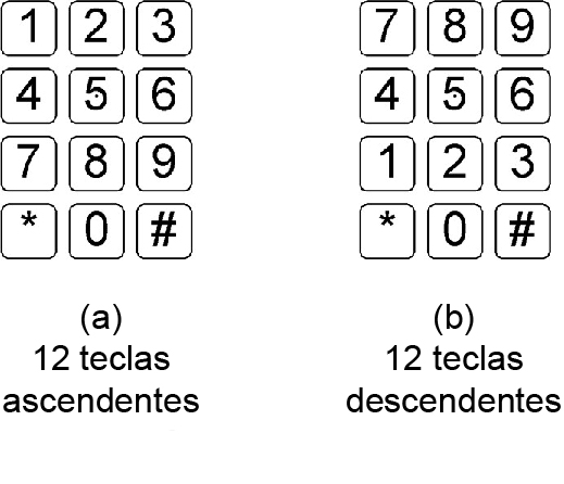 La figura (a) muestra un diseño ascendente de 12 teclas con “1” en la esquina superior izquierda, como un teléfono. La figura (b) muestra un diseño descendente con “7” en la esquina superior izquierda, como un teclado numérico de computadora
