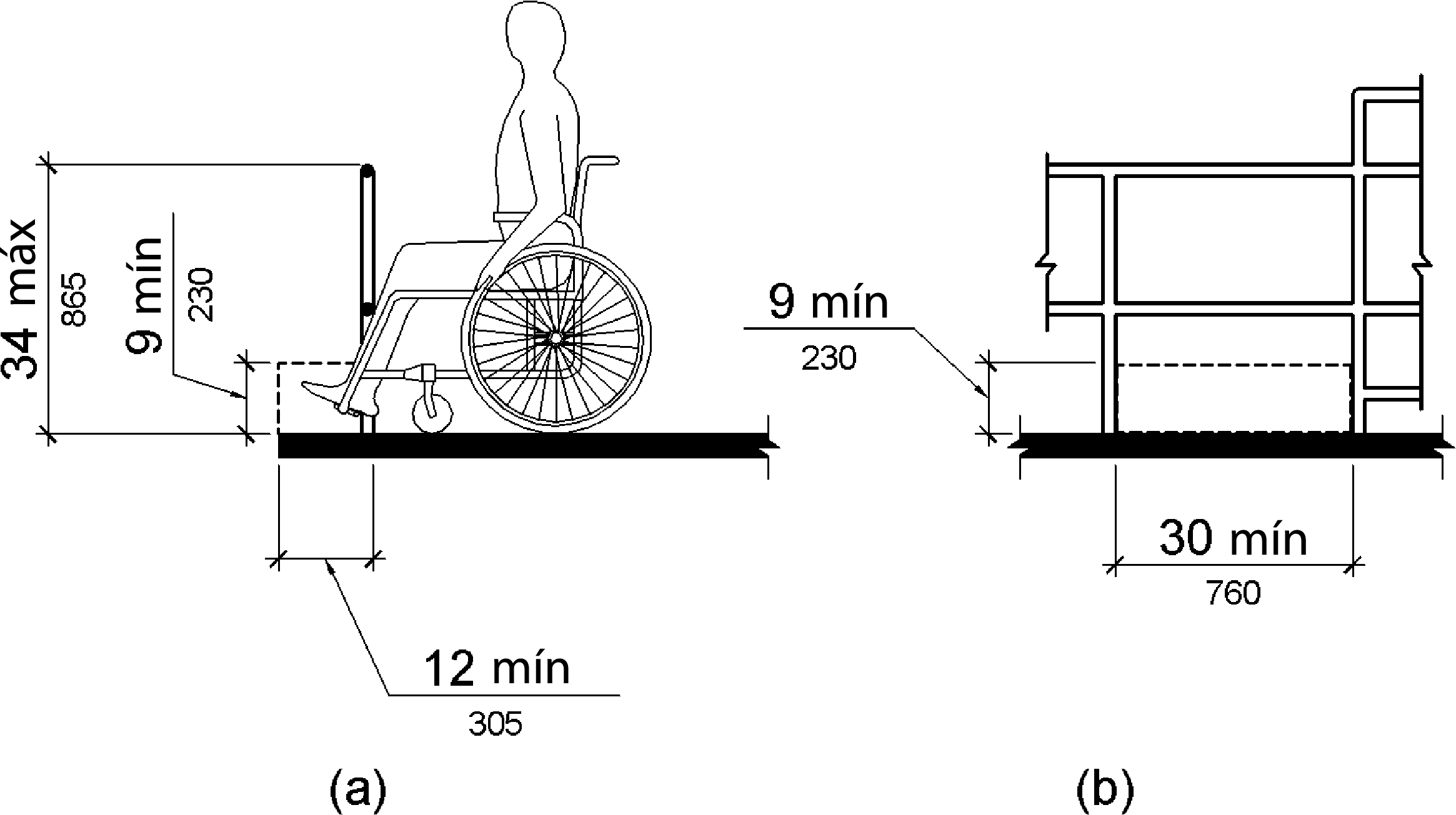 La figura (a) es un dibujo de elevación lateral y la figura (b) es un dibujo de elevación frontal de protección de borde en muelles de pesca. Cuando una barandilla o protector tiene un máximo de 34 pulgadas (865 mm) de altura, no se requiere protección de borde si la superficie de la cubierta se extiende 12 pulgadas (305 mm) como mínimo más allá de la cara interior de la barandilla. El espacio libre de los dedos de los pies debe tener al menos 9 pulgadas (230 mm) de alto más allá de la barandilla y al menos 30 pulgadas (760 mm) de ancho