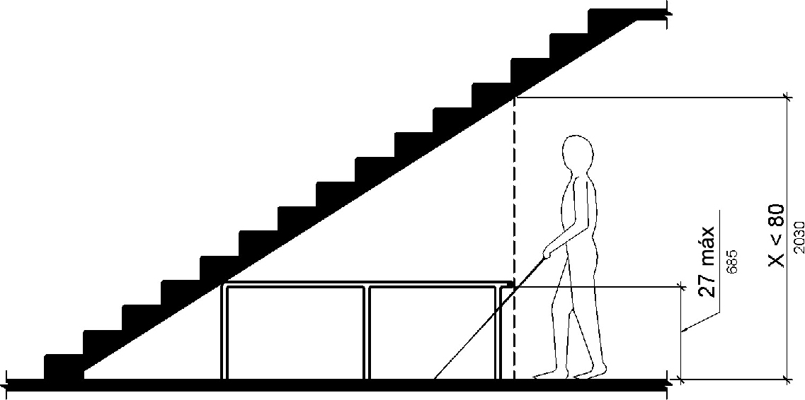 Se muestra a una persona usando un bastón largo acercándose a la parte inferior inclinada de una escalera. Una parte del área debajo de las escaleras frente a la persona tiene un espacio vertical de menos de 80 pulgadas (2030 mm). Una barandilla de 27 pulgadas (685 mm) de alto como máximo separa este espacio de las áreas donde se mantiene un espacio libre vertical igual o superior a 80 pulgadas (2030 mm)