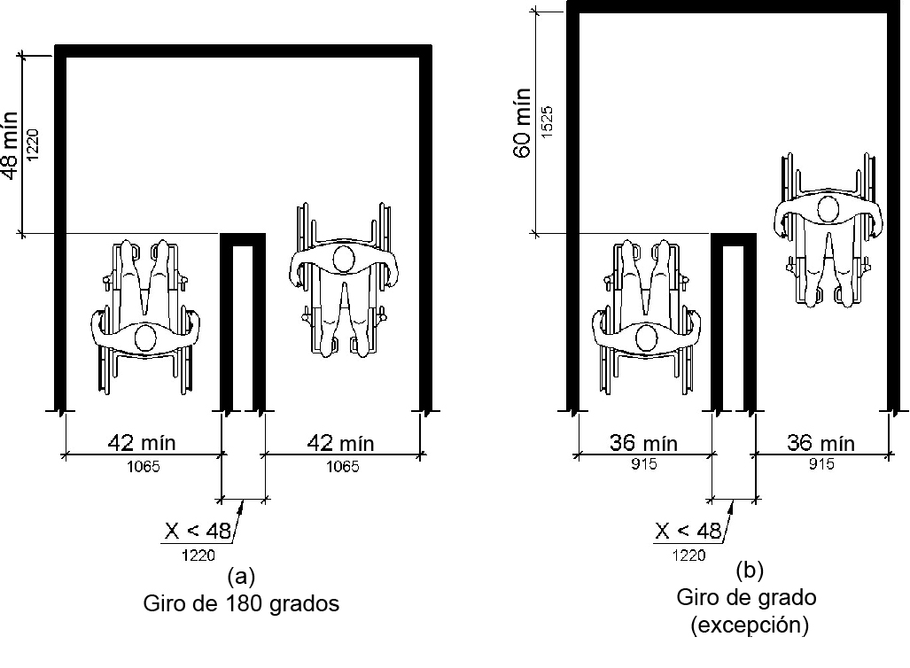Se muestran dos vistas de planos alternativos de una ruta accesible que tiene un giro de 180 grados sobre un objeto de menos de 48 pulgadas (1220 mm) de ancho. En la figura (a), el ancho libre es de 42 pulgadas (1065 mm) como mínimo acercándose al giro, 48 pulgadas (1220 mm) como mínimo en el giro y 42 pulgadas (1065 mm) como mínimo saliendo del giro. En la figura (b), el ancho libre es de 36 pulgadas (915 mm) como mínimo acercándose al giro, 60 pulgadas (1525 mm) como mínimo en el giro y 36 pulgadas (915 mm) como mínimo saliendo del giro