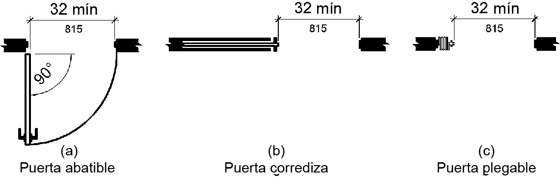 La figura (a) muestra en la vista de planta una puerta con bisagras abierta 90 grados con un ancho de apertura claro de 32 pulgadas (815 mm) como mínimo, medido desde la cara de la puerta hasta la parada opuesta. La figura (b) muestra una puerta corredera abierta con un ancho de apertura claro de 32 pulgadas (815 mm) como mínimo. La figura (c) muestra una puerta plegable abierta con un ancho de apertura claro de 32 pulgadas (815 mm) como mínimo