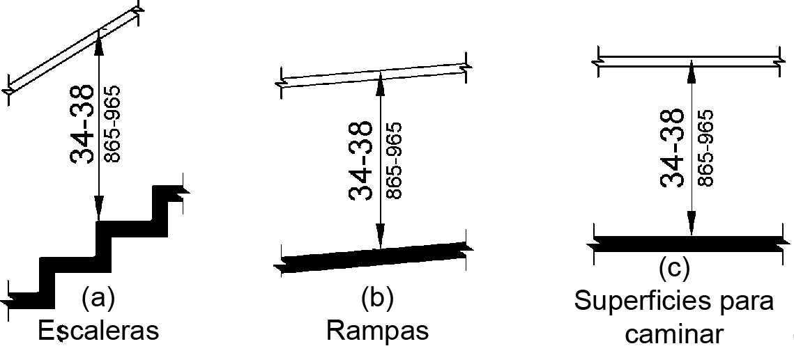 La Figura (a) muestra escaleras con la superficie de agarre superior de un pasamanos de 34 a 38 pulgadas (865 a 965 mm) por encima de las narices de las escaleras. Las figuras (b) y (c) muestran rampas y superficies para caminar, respectivamente. La superficie de agarre superior de un pasamanos es de 34 a 38 pulgadas (865 a 965 mm) por encima de la superficie