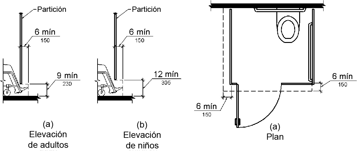 La figura (a) es un dibujo de elevación que muestra la holgura de los dedos de los pies debajo de una partición del compartimiento del inodoro. El espacio libre de los dedos de los pies es de 9 pulgadas (230 mm) de alto mínimo y 6 pulgadas (150 mm) de profundidad mínimo más allá de la cara del lado del compartimento de la partición. La figura (b) es un dibujo de elevación para un compartimento de inodoro para niños. La holgura de los dedos de los pies es de 12 pulgadas (305 mm) de alto mínimo y 6 pulgadas (150 mm) de profundidad mínima más allá de la cara del lado del compartimento de la partición. La Figura (c) es una vista de plano que muestra la holgura de los dedos de los pies debajo de la partición frontal y una partición lateral, 6 pulgadas (150 mm) de profundidad como mínimo